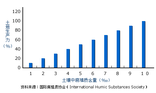 腐植質(zhì)應(yīng)用