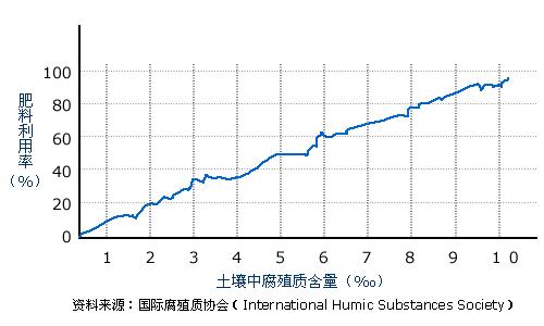 腐植質(zhì)應(yīng)用